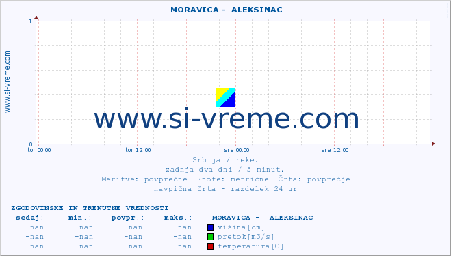 POVPREČJE ::  MORAVICA -  ALEKSINAC :: višina | pretok | temperatura :: zadnja dva dni / 5 minut.