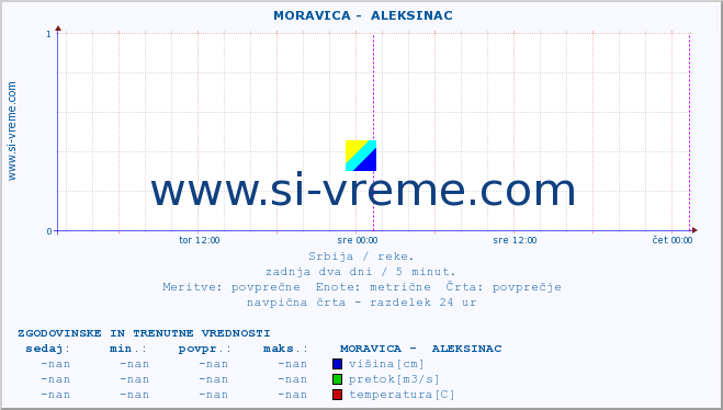 POVPREČJE ::  MORAVICA -  ALEKSINAC :: višina | pretok | temperatura :: zadnja dva dni / 5 minut.