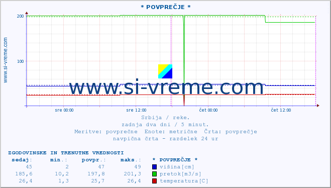 POVPREČJE ::  NERA -  VRAČEV GAJ :: višina | pretok | temperatura :: zadnja dva dni / 5 minut.