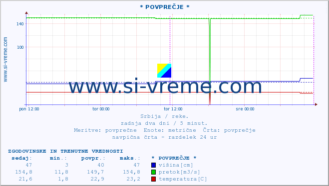 POVPREČJE ::  NERA -  VRAČEV GAJ :: višina | pretok | temperatura :: zadnja dva dni / 5 minut.