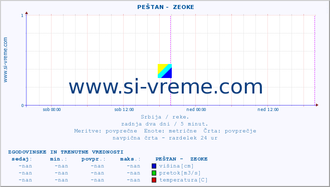 POVPREČJE ::  PEŠTAN -  ZEOKE :: višina | pretok | temperatura :: zadnja dva dni / 5 minut.