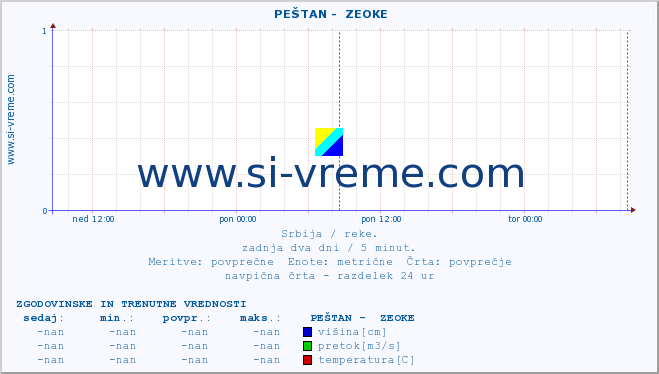 POVPREČJE ::  PEŠTAN -  ZEOKE :: višina | pretok | temperatura :: zadnja dva dni / 5 minut.