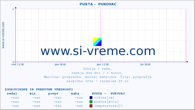 POVPREČJE ::  PUSTA -  PUKOVAC :: višina | pretok | temperatura :: zadnja dva dni / 5 minut.