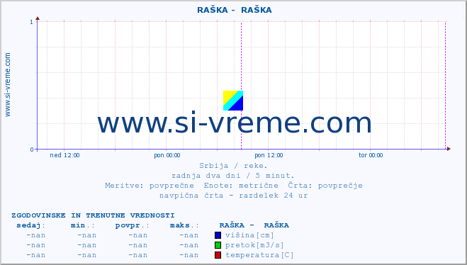 POVPREČJE ::  RAŠKA -  RAŠKA :: višina | pretok | temperatura :: zadnja dva dni / 5 minut.