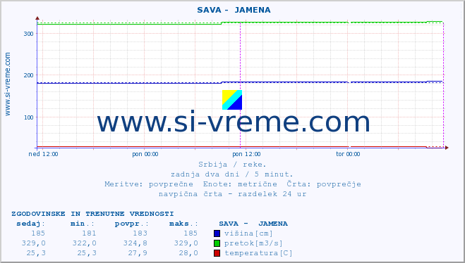 POVPREČJE ::  SAVA -  JAMENA :: višina | pretok | temperatura :: zadnja dva dni / 5 minut.