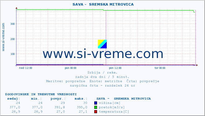 POVPREČJE ::  SAVA -  SREMSKA MITROVICA :: višina | pretok | temperatura :: zadnja dva dni / 5 minut.