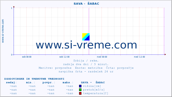 POVPREČJE ::  SAVA -  ŠABAC :: višina | pretok | temperatura :: zadnja dva dni / 5 minut.