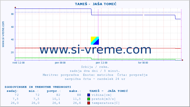 POVPREČJE ::  TAMIŠ -  JAŠA TOMIĆ :: višina | pretok | temperatura :: zadnja dva dni / 5 minut.