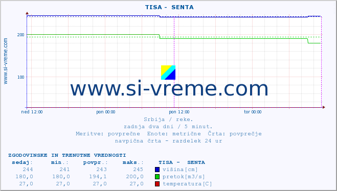 POVPREČJE ::  TISA -  SENTA :: višina | pretok | temperatura :: zadnja dva dni / 5 minut.