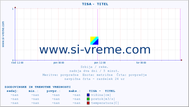 POVPREČJE ::  TISA -  TITEL :: višina | pretok | temperatura :: zadnja dva dni / 5 minut.