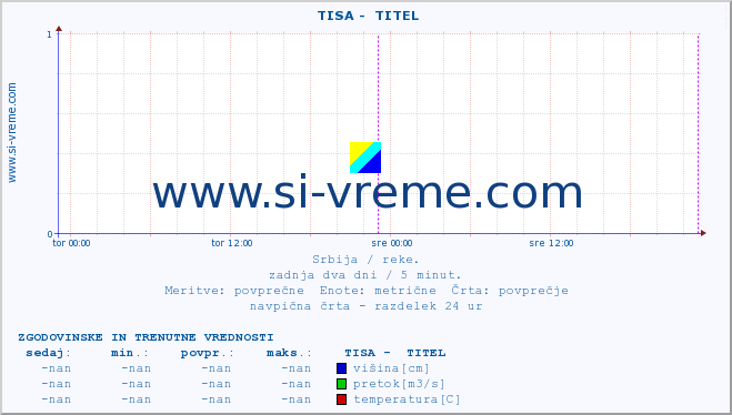 POVPREČJE ::  TISA -  TITEL :: višina | pretok | temperatura :: zadnja dva dni / 5 minut.