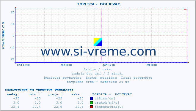 POVPREČJE ::  TOPLICA -  DOLJEVAC :: višina | pretok | temperatura :: zadnja dva dni / 5 minut.