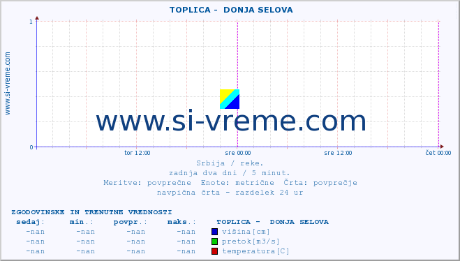 POVPREČJE ::  TOPLICA -  DONJA SELOVA :: višina | pretok | temperatura :: zadnja dva dni / 5 minut.