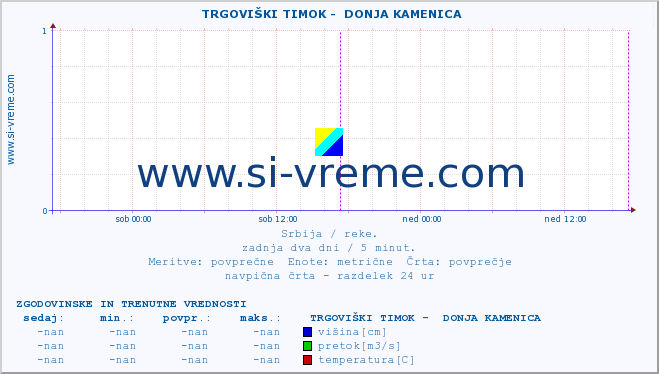 POVPREČJE ::  TRGOVIŠKI TIMOK -  DONJA KAMENICA :: višina | pretok | temperatura :: zadnja dva dni / 5 minut.