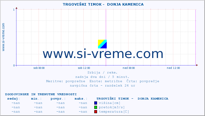 POVPREČJE ::  TRGOVIŠKI TIMOK -  DONJA KAMENICA :: višina | pretok | temperatura :: zadnja dva dni / 5 minut.