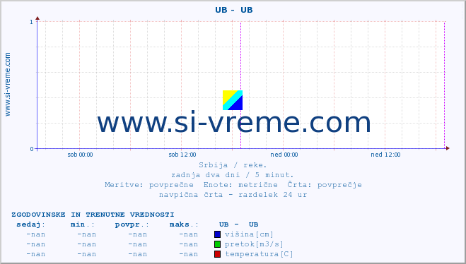 POVPREČJE ::  UB -  UB :: višina | pretok | temperatura :: zadnja dva dni / 5 minut.