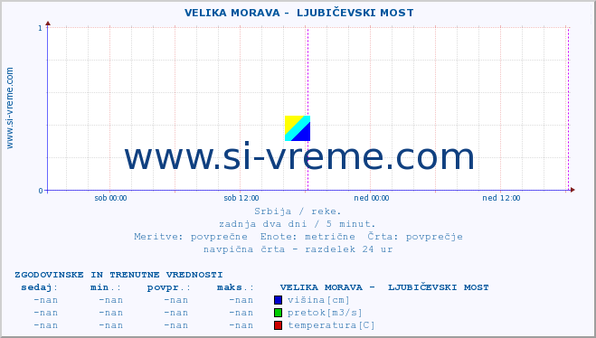 POVPREČJE ::  VELIKA MORAVA -  LJUBIČEVSKI MOST :: višina | pretok | temperatura :: zadnja dva dni / 5 minut.