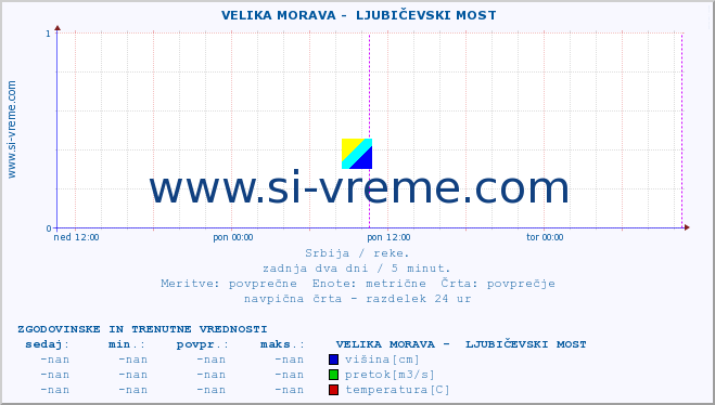 POVPREČJE ::  VELIKA MORAVA -  LJUBIČEVSKI MOST :: višina | pretok | temperatura :: zadnja dva dni / 5 minut.