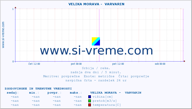 POVPREČJE ::  VELIKA MORAVA -  VARVARIN :: višina | pretok | temperatura :: zadnja dva dni / 5 minut.