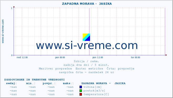 POVPREČJE ::  ZAPADNA MORAVA -  JASIKA :: višina | pretok | temperatura :: zadnja dva dni / 5 minut.