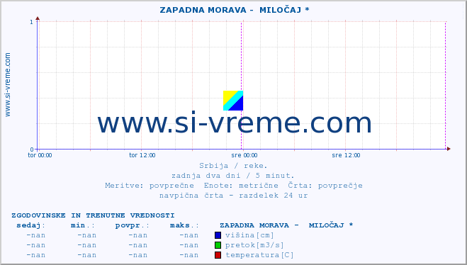 POVPREČJE ::  ZAPADNA MORAVA -  MILOČAJ * :: višina | pretok | temperatura :: zadnja dva dni / 5 minut.