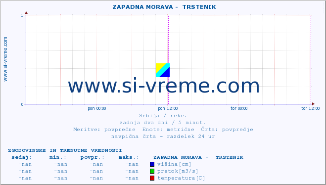 POVPREČJE ::  ZAPADNA MORAVA -  TRSTENIK :: višina | pretok | temperatura :: zadnja dva dni / 5 minut.