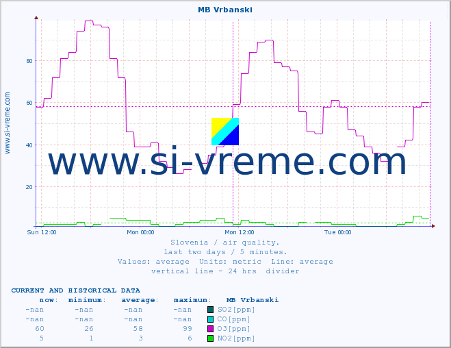  :: MB Vrbanski :: SO2 | CO | O3 | NO2 :: last two days / 5 minutes.