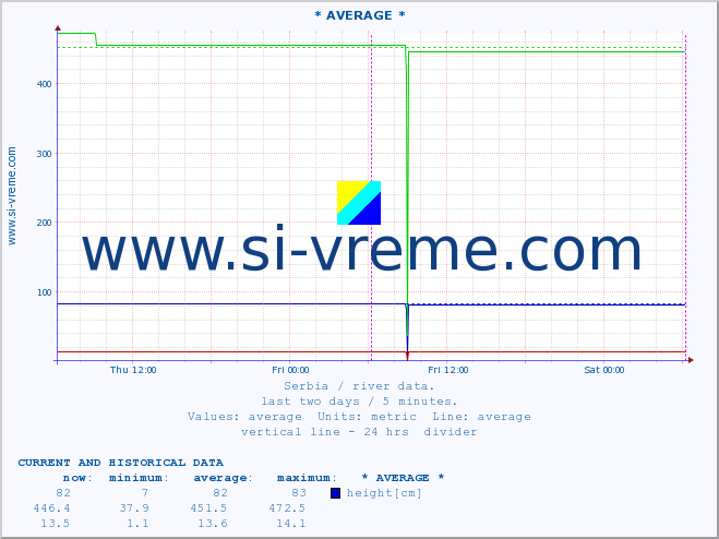  :: * AVERAGE * :: height |  |  :: last two days / 5 minutes.