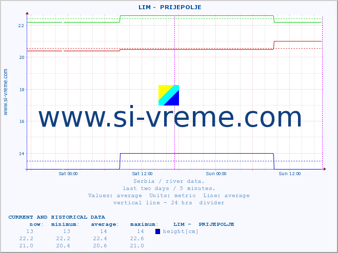  ::  LIM -  PRIJEPOLJE :: height |  |  :: last two days / 5 minutes.