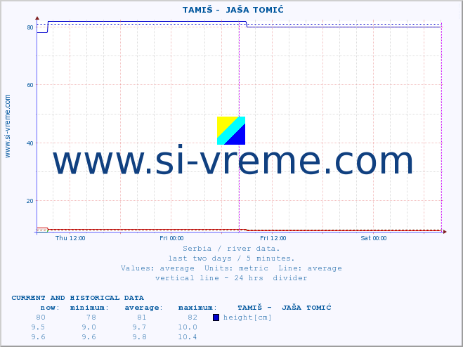  ::  TAMIŠ -  JAŠA TOMIĆ :: height |  |  :: last two days / 5 minutes.