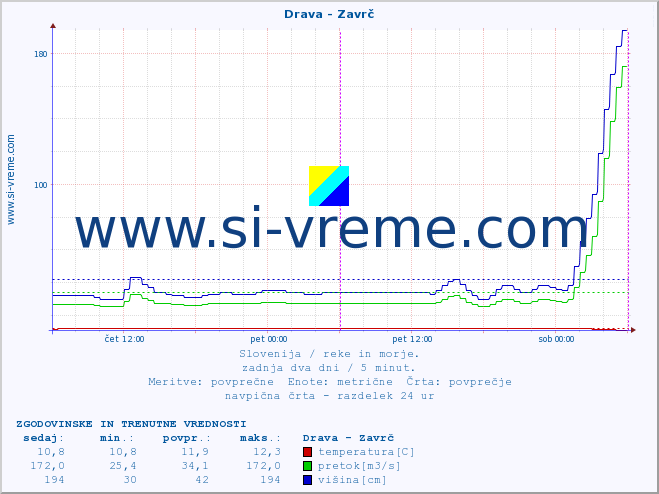 POVPREČJE :: Drava - Zavrč :: temperatura | pretok | višina :: zadnja dva dni / 5 minut.