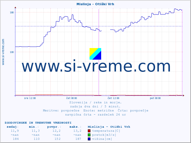 POVPREČJE :: Mislinja - Otiški Vrh :: temperatura | pretok | višina :: zadnja dva dni / 5 minut.
