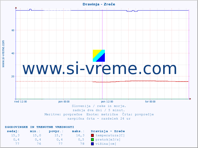POVPREČJE :: Dravinja - Zreče :: temperatura | pretok | višina :: zadnja dva dni / 5 minut.