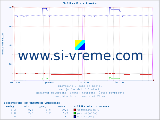 POVPREČJE :: Tržiška Bis. - Preska :: temperatura | pretok | višina :: zadnja dva dni / 5 minut.