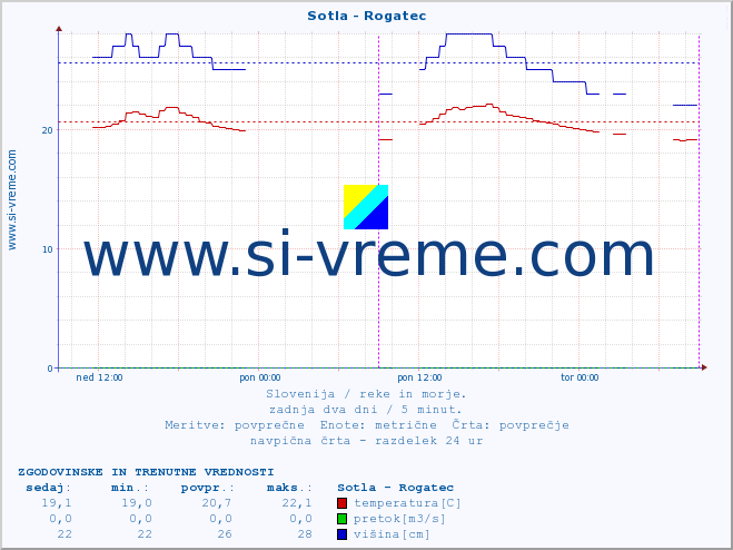 POVPREČJE :: Sotla - Rogatec :: temperatura | pretok | višina :: zadnja dva dni / 5 minut.