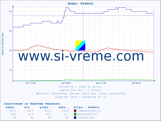 POVPREČJE :: Kolpa - Sodevci :: temperatura | pretok | višina :: zadnja dva dni / 5 minut.