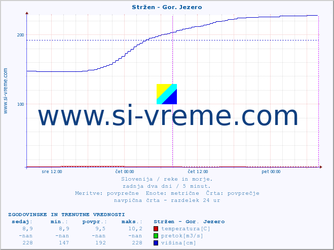 POVPREČJE :: Stržen - Gor. Jezero :: temperatura | pretok | višina :: zadnja dva dni / 5 minut.