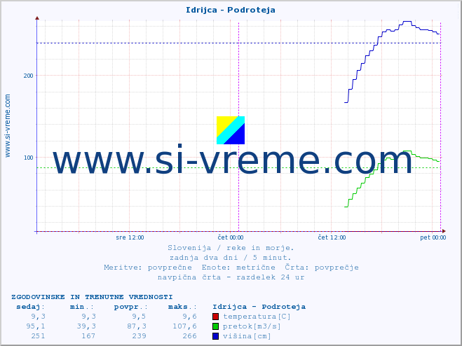 POVPREČJE :: Idrijca - Podroteja :: temperatura | pretok | višina :: zadnja dva dni / 5 minut.