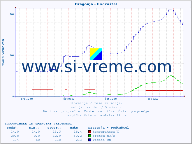 POVPREČJE :: Dragonja - Podkaštel :: temperatura | pretok | višina :: zadnja dva dni / 5 minut.