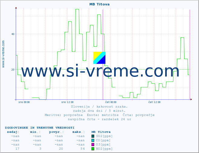 POVPREČJE :: MB Titova :: SO2 | CO | O3 | NO2 :: zadnja dva dni / 5 minut.