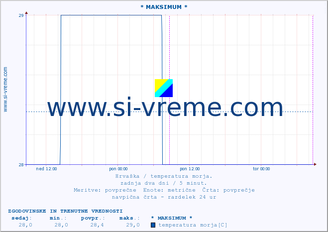 POVPREČJE :: * MAKSIMUM * :: temperatura morja :: zadnja dva dni / 5 minut.
