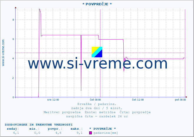 POVPREČJE :: * POVPREČJE * :: padavine :: zadnja dva dni / 5 minut.