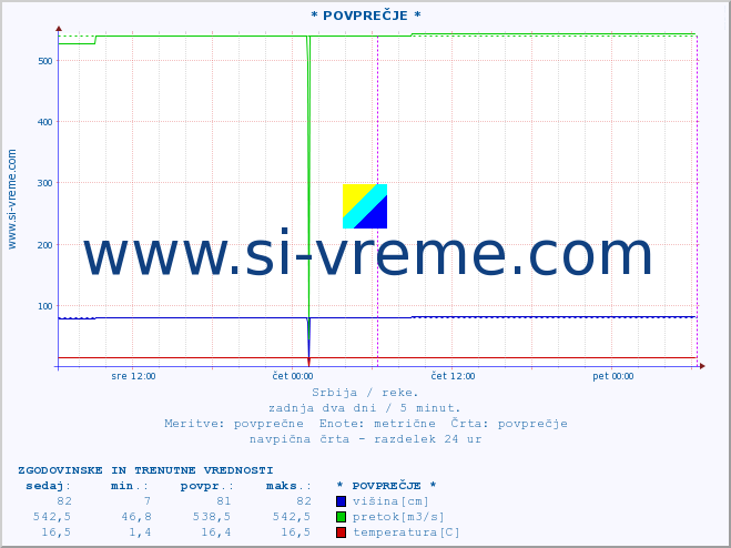 POVPREČJE :: * POVPREČJE * :: višina | pretok | temperatura :: zadnja dva dni / 5 minut.