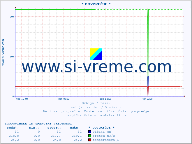 POVPREČJE :: * POVPREČJE * :: višina | pretok | temperatura :: zadnja dva dni / 5 minut.