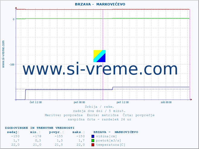 POVPREČJE ::  BRZAVA -  MARKOVIĆEVO :: višina | pretok | temperatura :: zadnja dva dni / 5 minut.