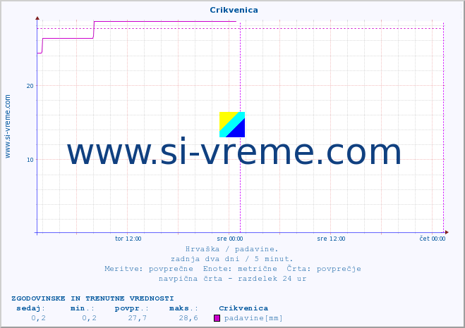 POVPREČJE ::  Crikvenica :: padavine :: zadnja dva dni / 5 minut.