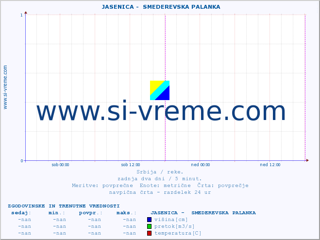 POVPREČJE ::  JASENICA -  SMEDEREVSKA PALANKA :: višina | pretok | temperatura :: zadnja dva dni / 5 minut.