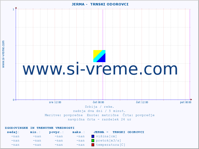 POVPREČJE ::  JERMA -  TRNSKI ODOROVCI :: višina | pretok | temperatura :: zadnja dva dni / 5 minut.