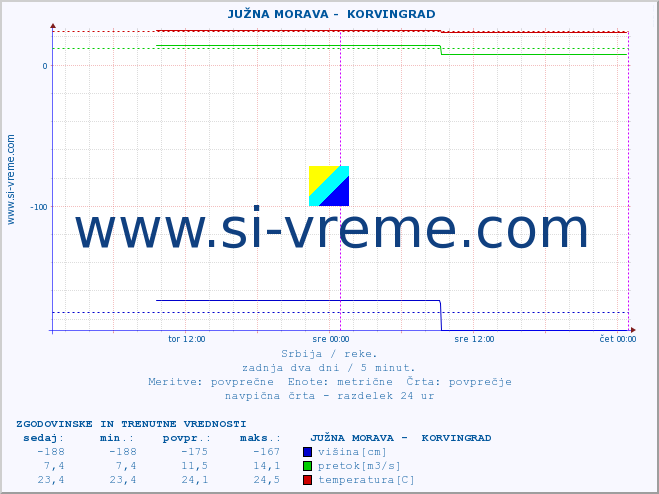 POVPREČJE ::  JUŽNA MORAVA -  KORVINGRAD :: višina | pretok | temperatura :: zadnja dva dni / 5 minut.