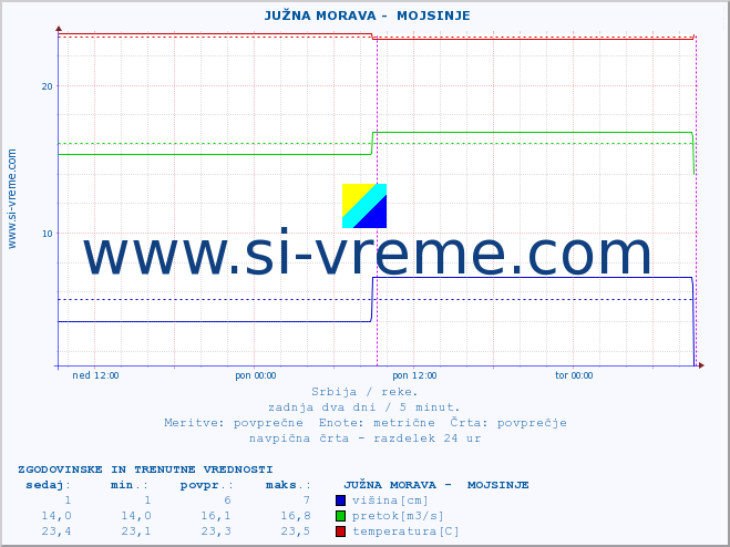 POVPREČJE ::  JUŽNA MORAVA -  MOJSINJE :: višina | pretok | temperatura :: zadnja dva dni / 5 minut.